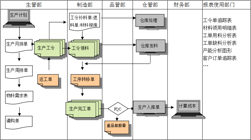 生产制造ERP万搏官网登录(中国)官方网站登录入口
